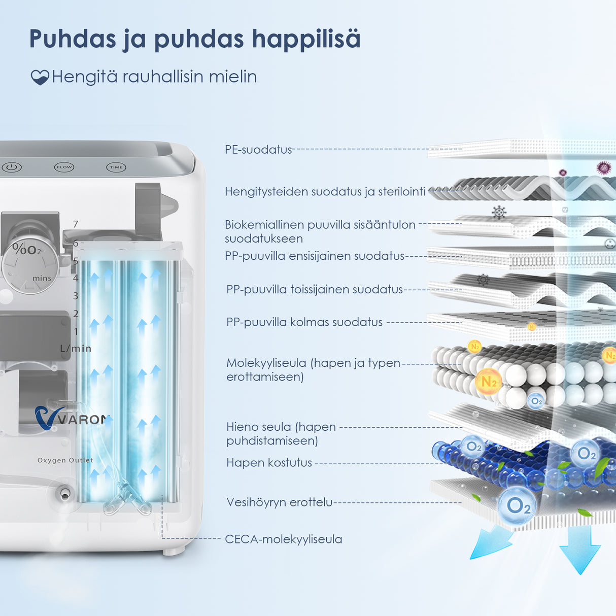 VARON VH-3 kotikäyttöinen happikonsentraattori | 1–7 l/min mukava hoito, CE-hyväksytty