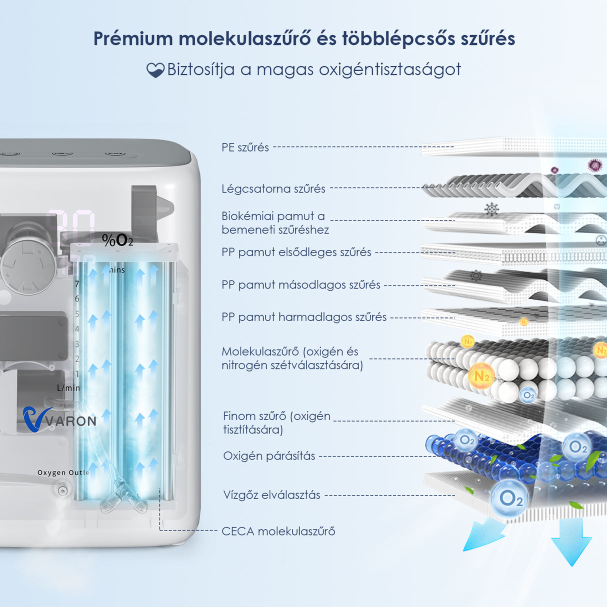 VARON VH-3 PRO kotikäyttöinen happikonsentraattori | 1–10 l/min mukava hoito, CE-hyväksytty