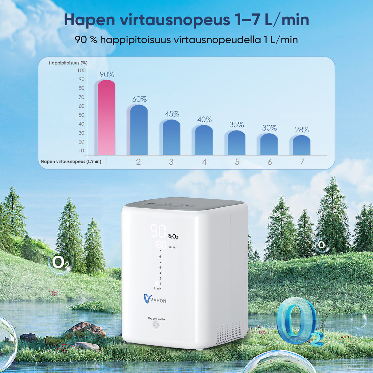 VARON VH-3 | Vakaa ja hiljainen happirikastin 1–7 L/min – Täydellinen kotihoitoon